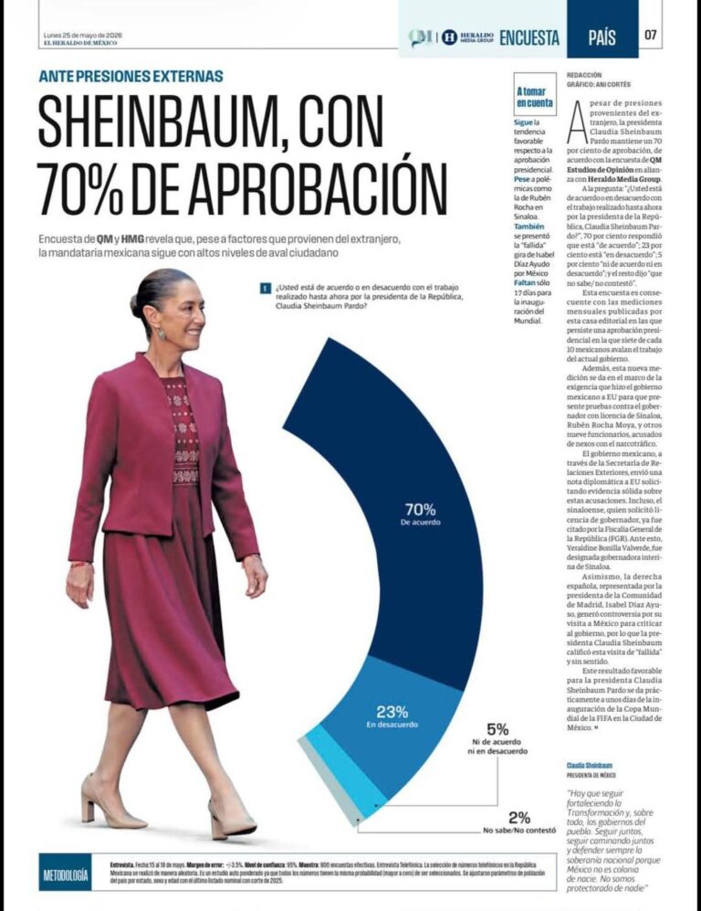 Sheinbaum mantiene 70% de aprobación según reciente encuesta nacional Sheinbaum mantiene 70% de aprobación según reciente encuesta nacional