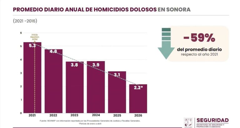 Disminuyen delitos de alto impacto en Sonora hasta un 45% en los últimos tres años Disminuyen delitos de alto impacto en Sonora hasta un 45% en los últimos tres años