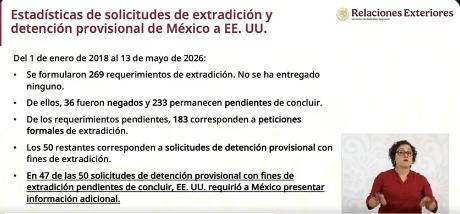 México denuncia falta de reciprocidad en extradiciones; EE.UU. no ha concretado ninguna desde 2018 México denuncia falta de reciprocidad en extradiciones; EE.UU. no ha concretado ninguna desde 2018