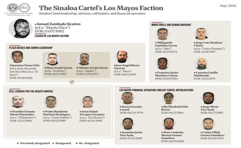 EE.UU. sanciona a 21 personas y 25 empresas ligadas al Cártel de Sinaloa